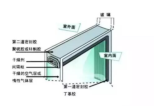 铝合金门窗的中空玻璃为什么会结雾? 铝合金门窗的中空玻璃为什么会结雾?